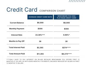 Credit card comparison chart.